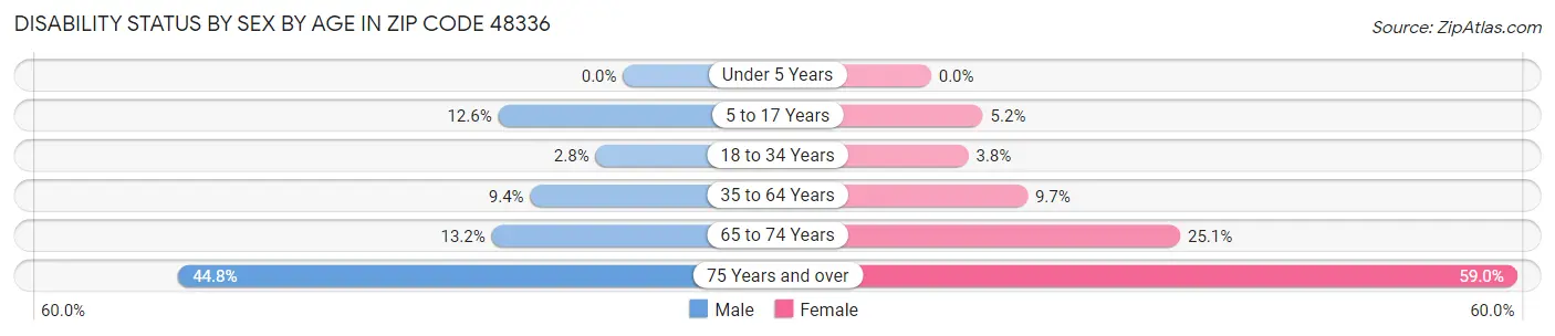 Disability Status by Sex by Age in Zip Code 48336