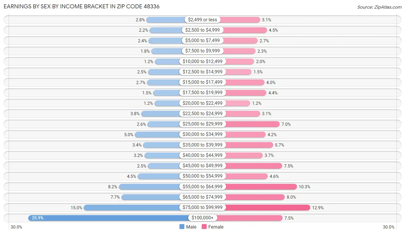 Earnings by Sex by Income Bracket in Zip Code 48336