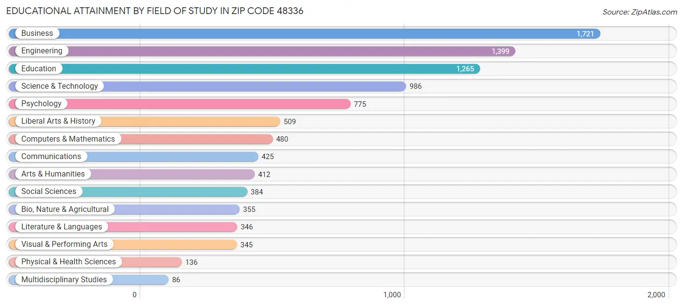 Educational Attainment by Field of Study in Zip Code 48336