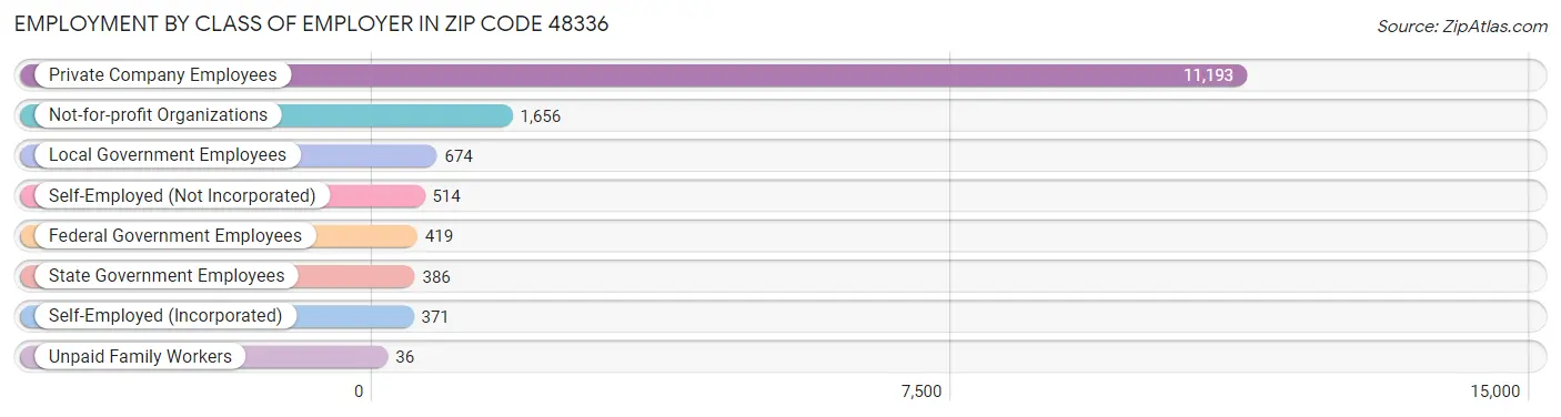 Employment by Class of Employer in Zip Code 48336