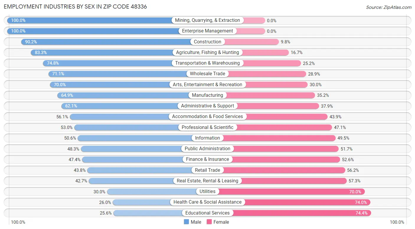 Employment Industries by Sex in Zip Code 48336