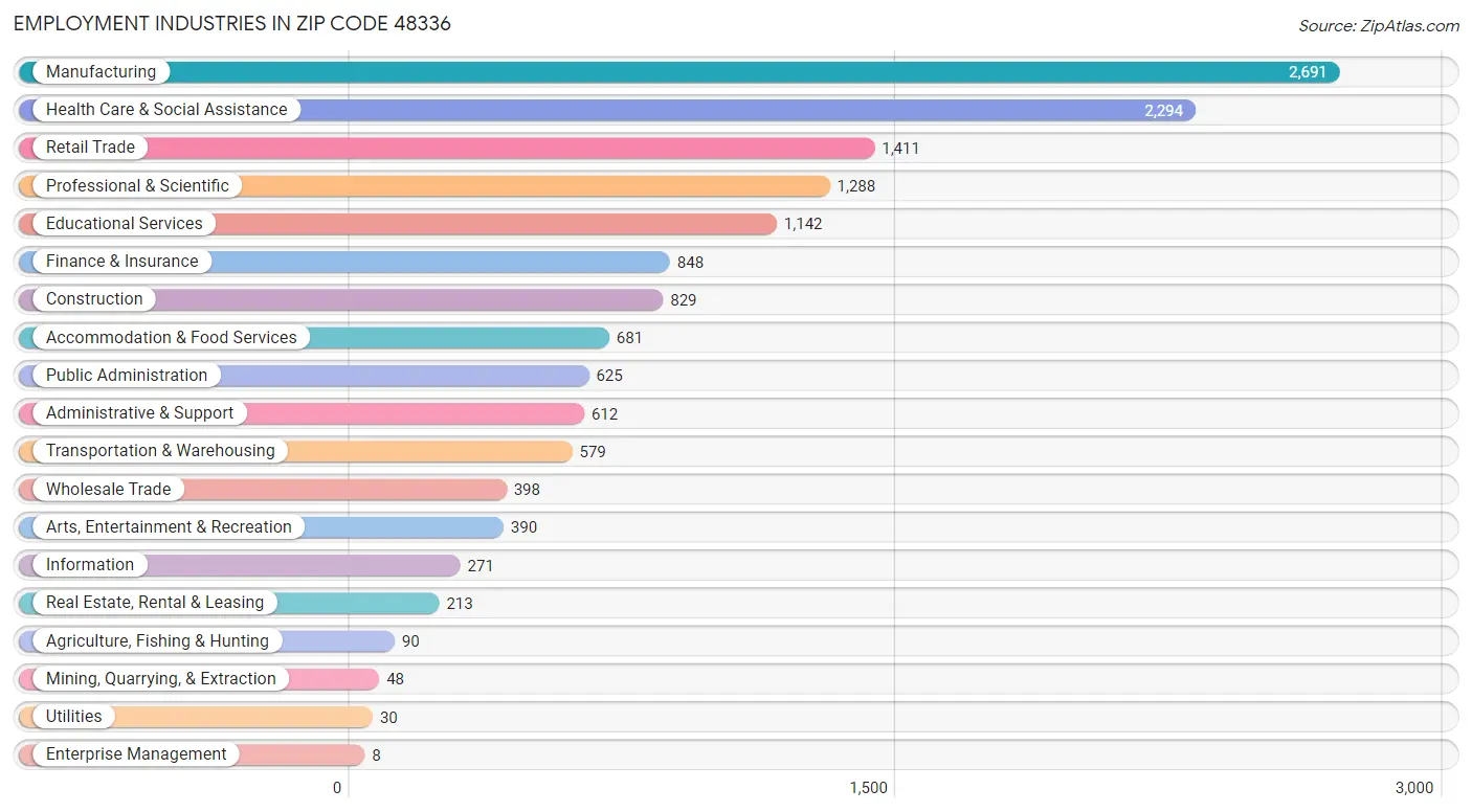 Employment Industries in Zip Code 48336