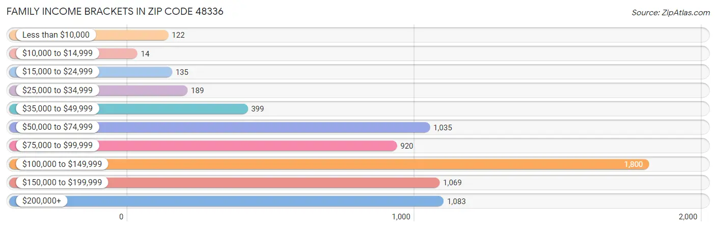 Family Income Brackets in Zip Code 48336