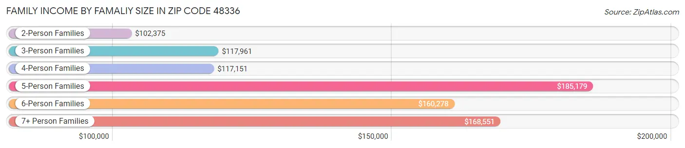 Family Income by Famaliy Size in Zip Code 48336