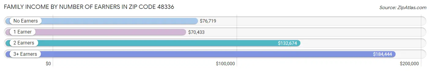 Family Income by Number of Earners in Zip Code 48336