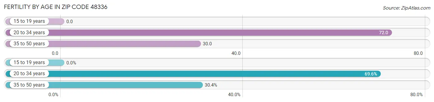 Female Fertility by Age in Zip Code 48336