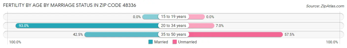 Female Fertility by Age by Marriage Status in Zip Code 48336