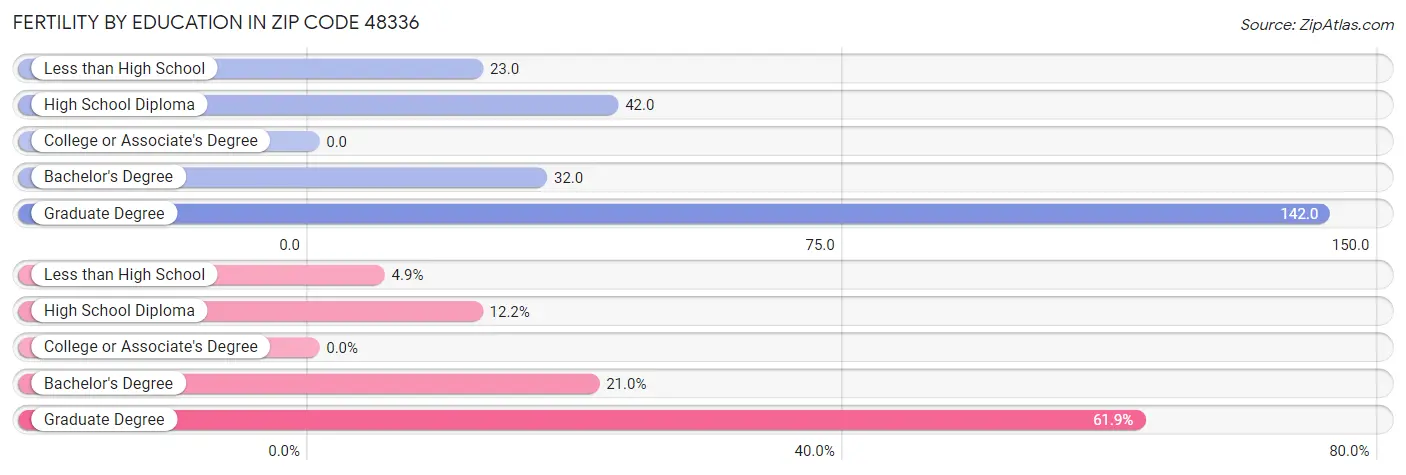 Female Fertility by Education Attainment in Zip Code 48336