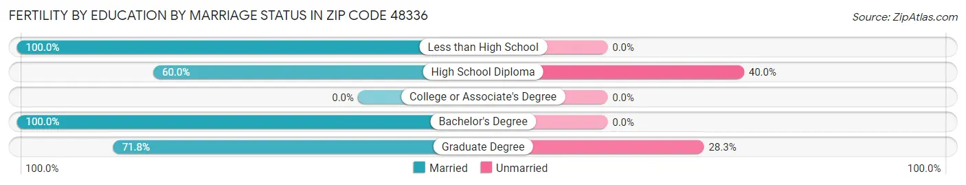 Female Fertility by Education by Marriage Status in Zip Code 48336