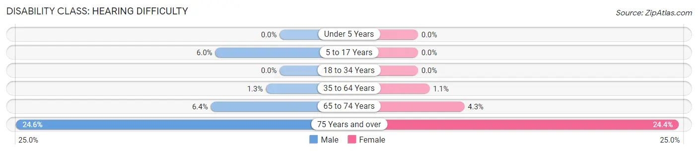 Disability in Zip Code 48336: <span>Hearing Difficulty</span>