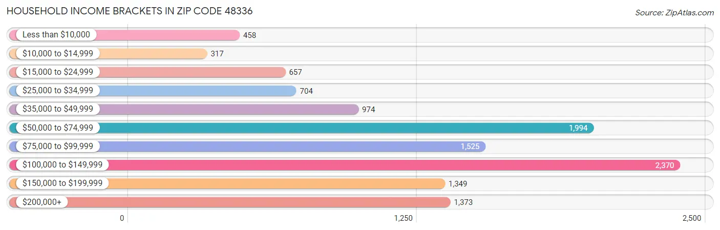 Household Income Brackets in Zip Code 48336