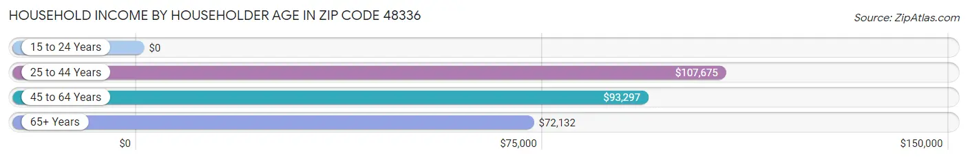 Household Income by Householder Age in Zip Code 48336