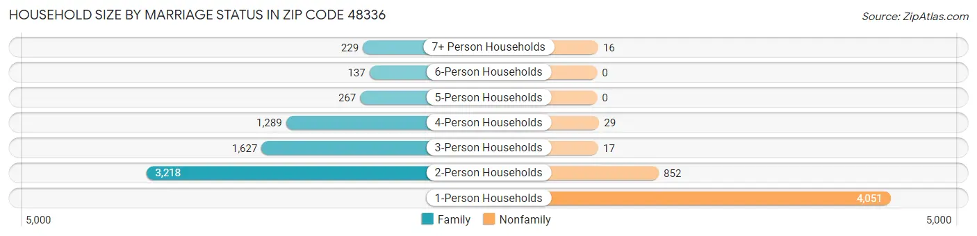 Household Size by Marriage Status in Zip Code 48336