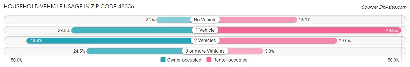 Household Vehicle Usage in Zip Code 48336