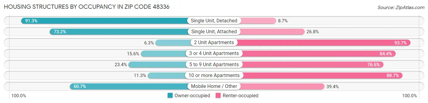 Housing Structures by Occupancy in Zip Code 48336