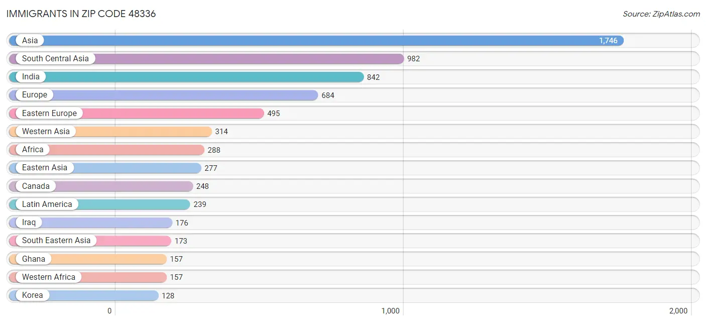 Immigrants in Zip Code 48336