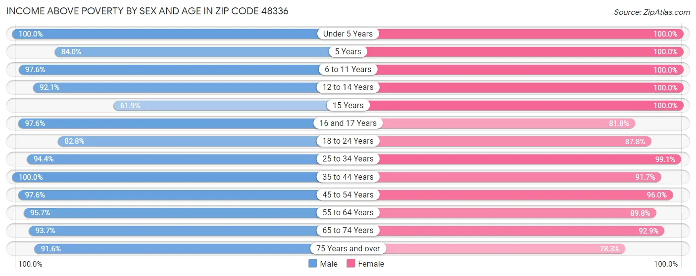 Income Above Poverty by Sex and Age in Zip Code 48336