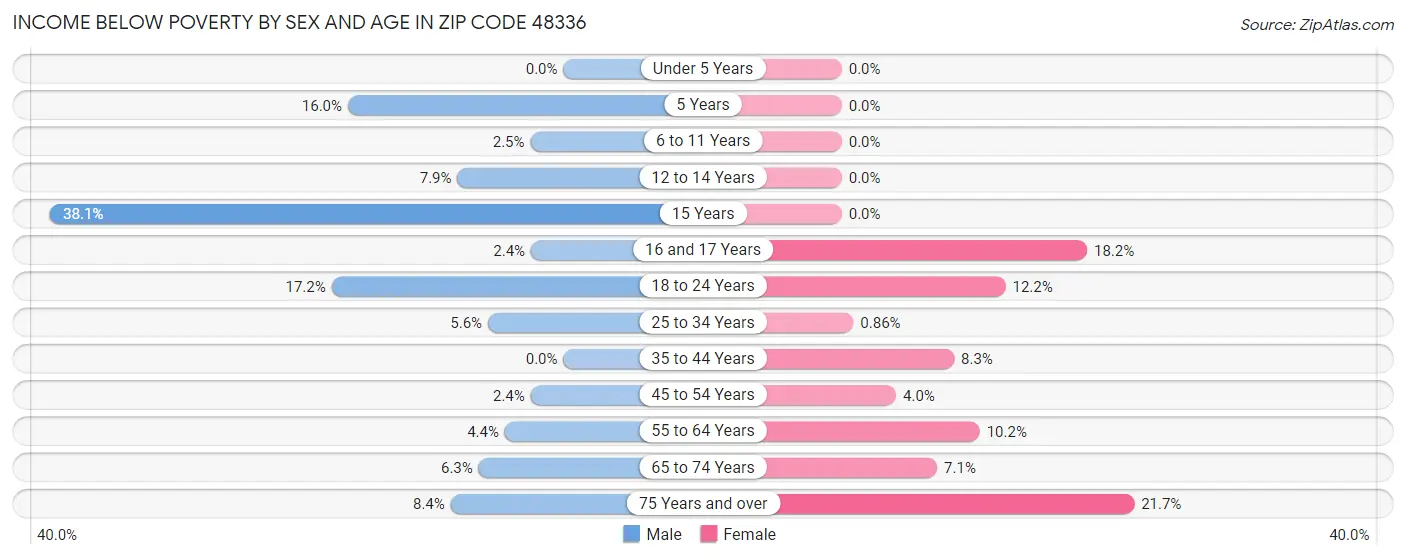 Income Below Poverty by Sex and Age in Zip Code 48336