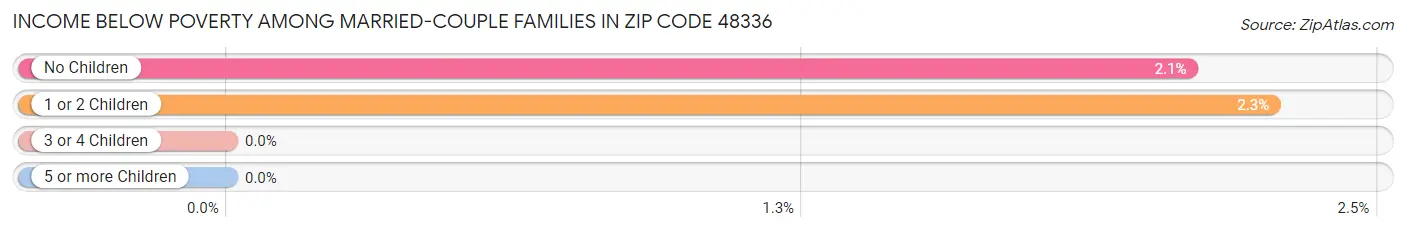 Income Below Poverty Among Married-Couple Families in Zip Code 48336