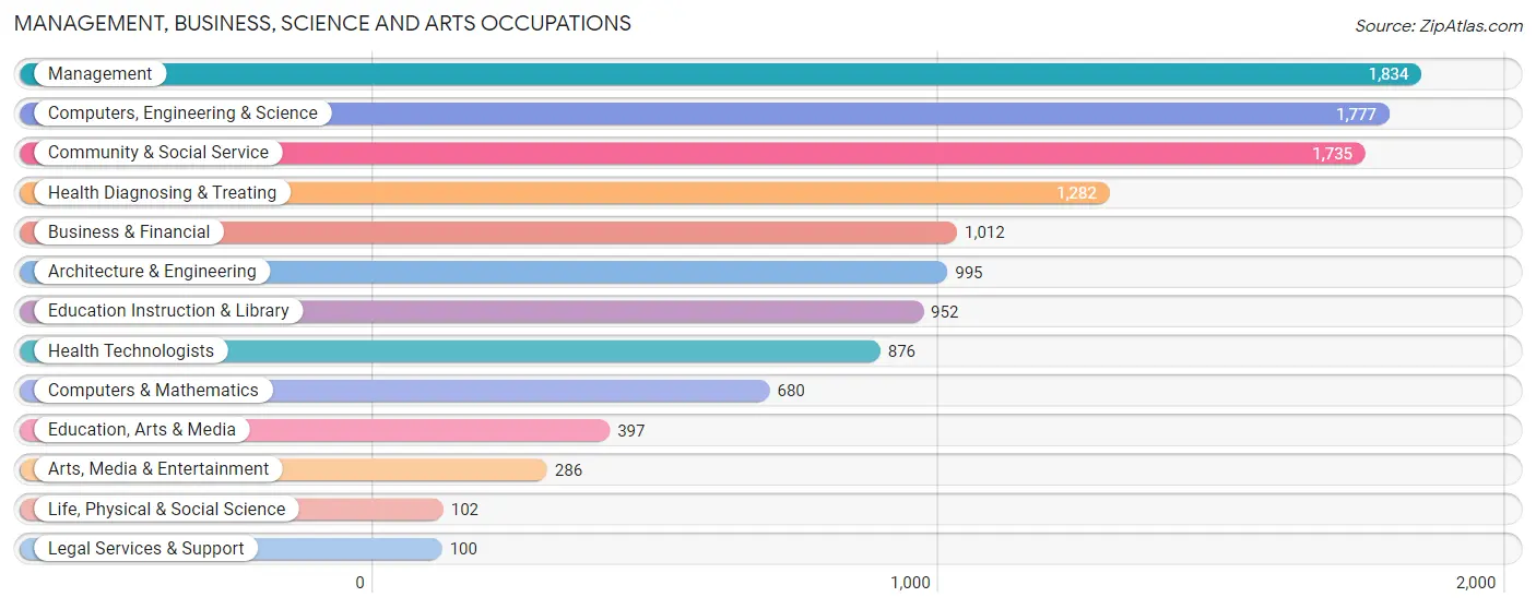 Management, Business, Science and Arts Occupations in Zip Code 48336