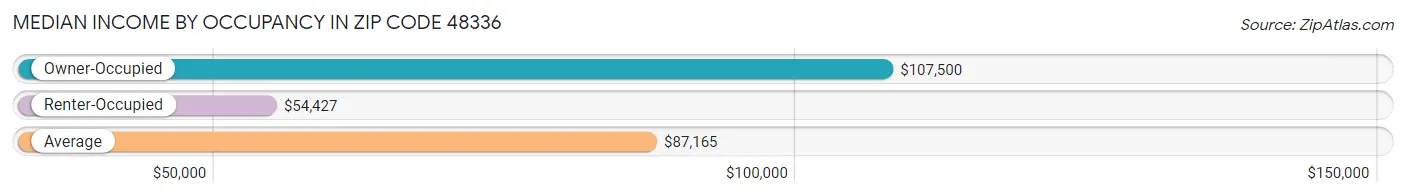 Median Income by Occupancy in Zip Code 48336