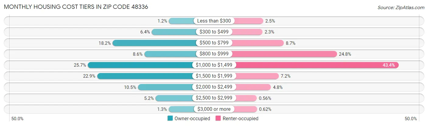 Monthly Housing Cost Tiers in Zip Code 48336