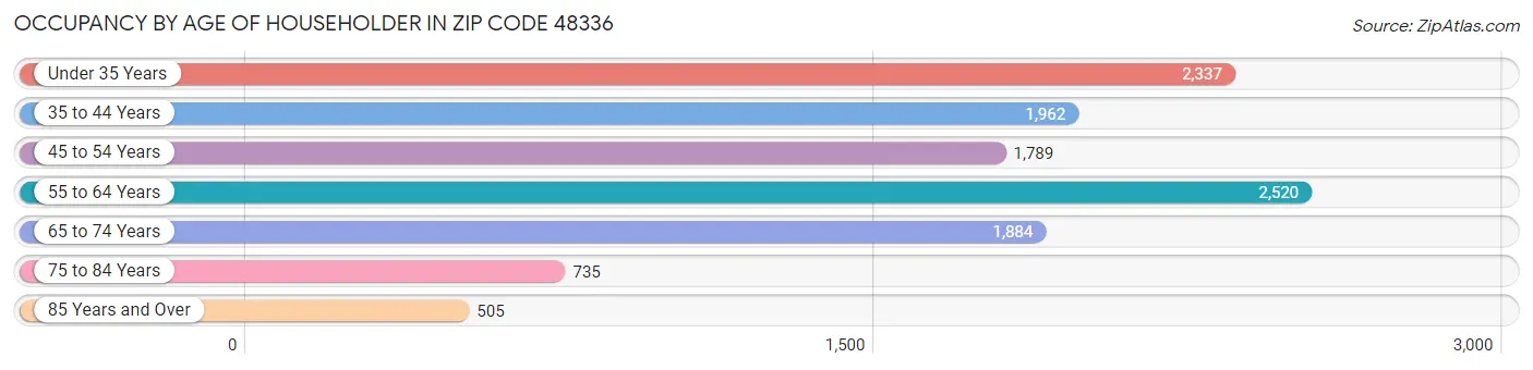 Occupancy by Age of Householder in Zip Code 48336