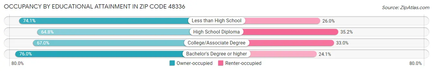 Occupancy by Educational Attainment in Zip Code 48336