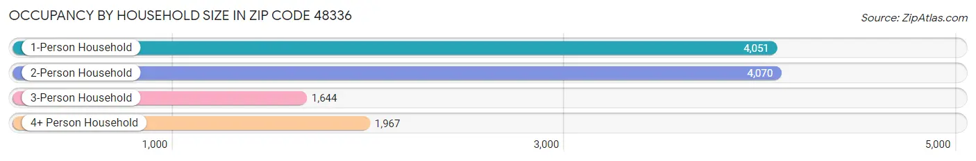 Occupancy by Household Size in Zip Code 48336