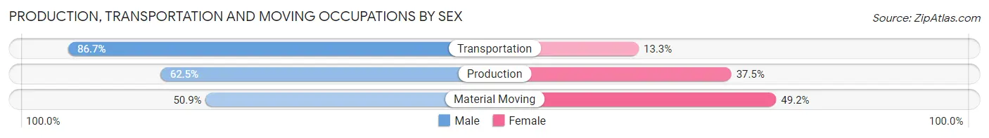 Production, Transportation and Moving Occupations by Sex in Zip Code 48336