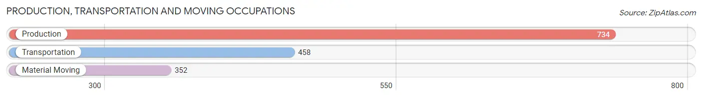 Production, Transportation and Moving Occupations in Zip Code 48336
