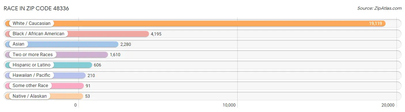 Race in Zip Code 48336