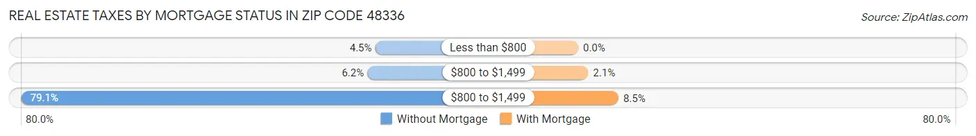 Real Estate Taxes by Mortgage Status in Zip Code 48336