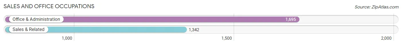 Sales and Office Occupations in Zip Code 48336