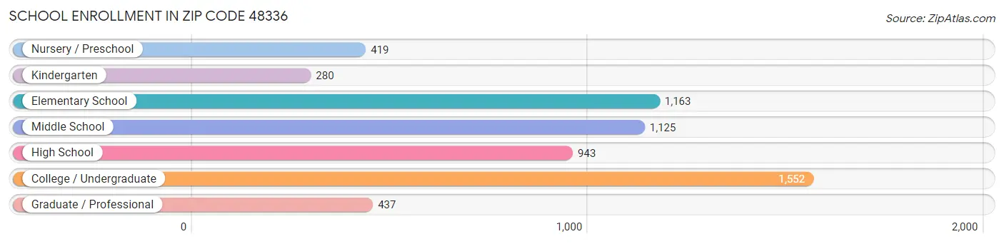 School Enrollment in Zip Code 48336