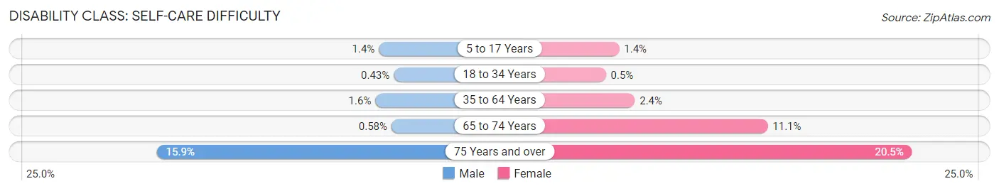 Disability in Zip Code 48336: <span>Self-Care Difficulty</span>