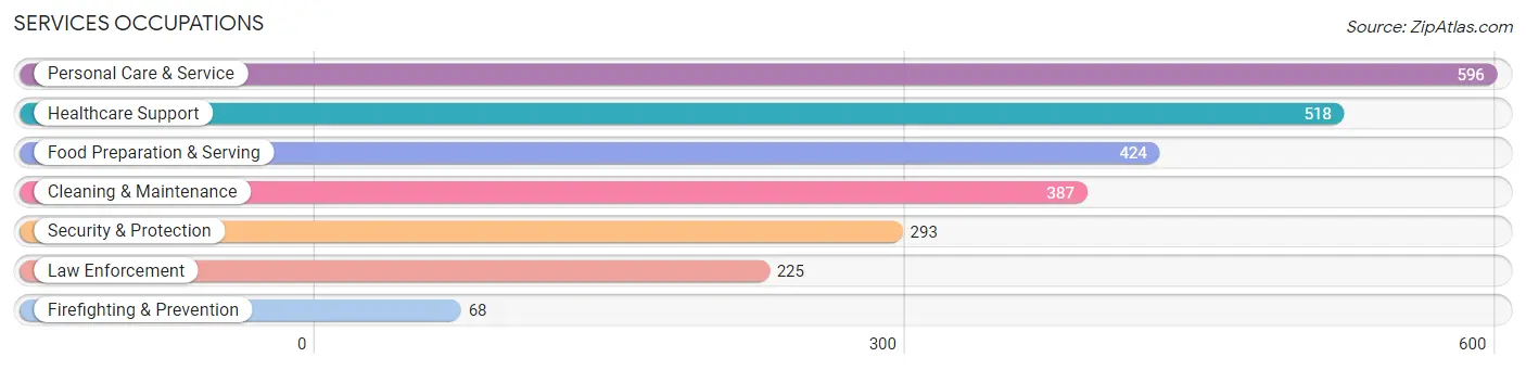 Services Occupations in Zip Code 48336