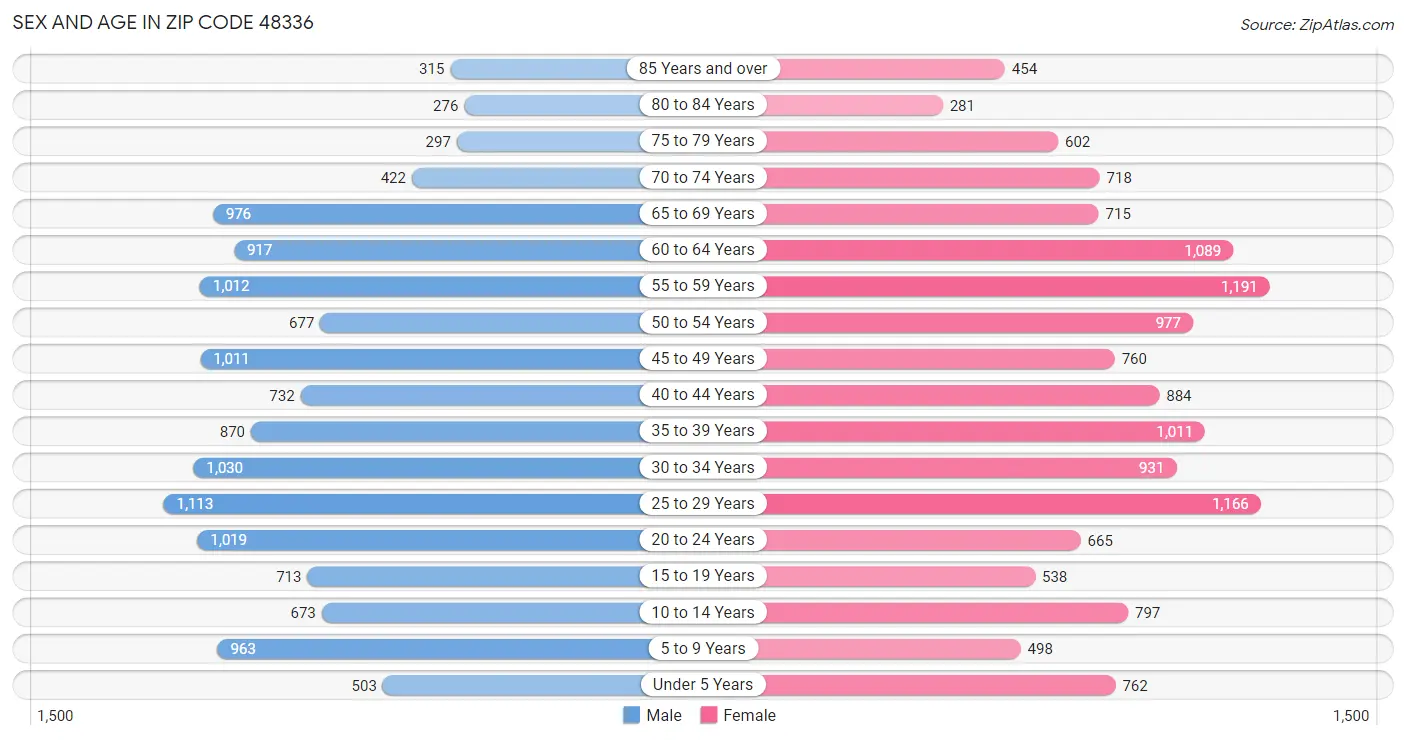 Sex and Age in Zip Code 48336