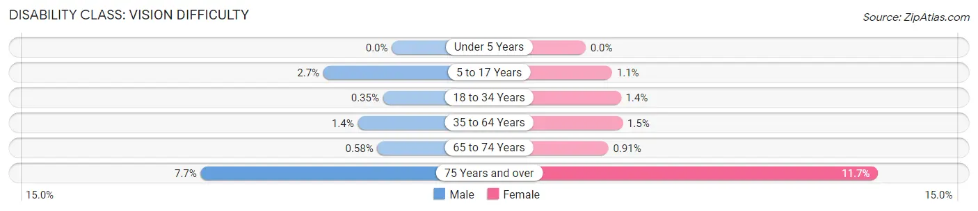 Disability in Zip Code 48336: <span>Vision Difficulty</span>