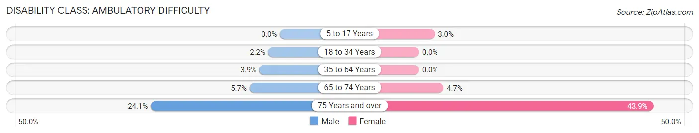 Disability in Zip Code 48822: <span>Ambulatory Difficulty</span>