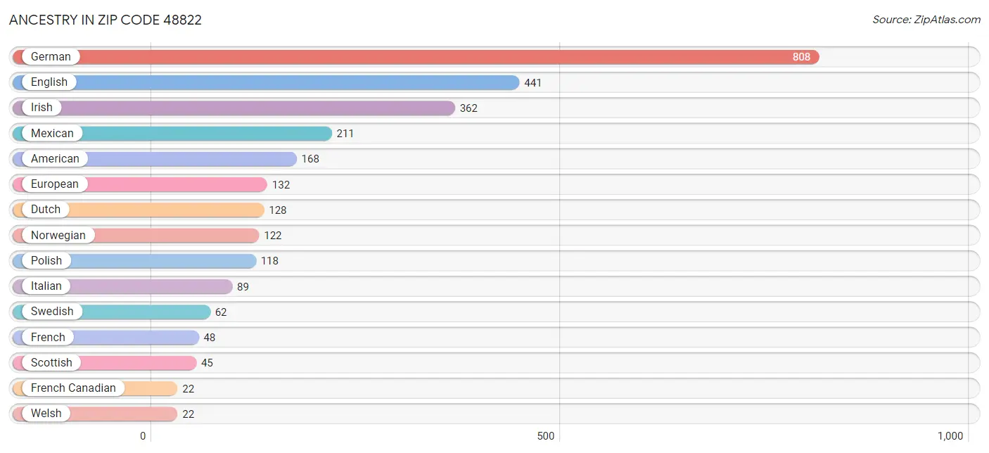 Ancestry in Zip Code 48822