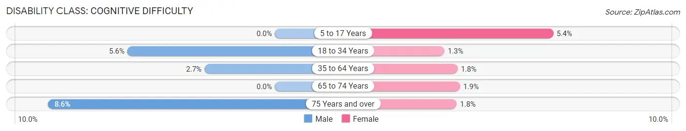 Disability in Zip Code 48822: <span>Cognitive Difficulty</span>