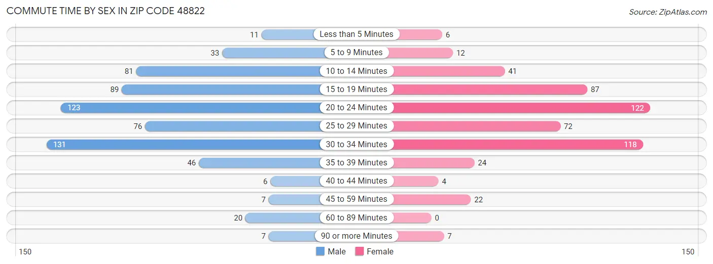 Commute Time by Sex in Zip Code 48822