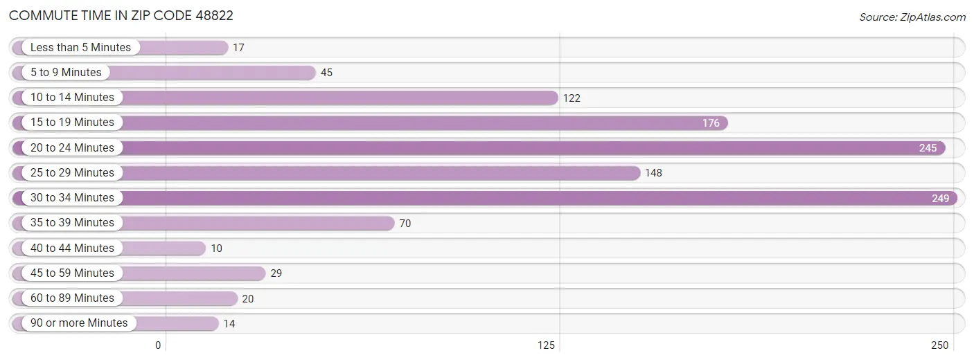 Commute Time in Zip Code 48822