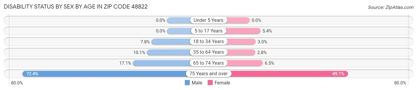 Disability Status by Sex by Age in Zip Code 48822