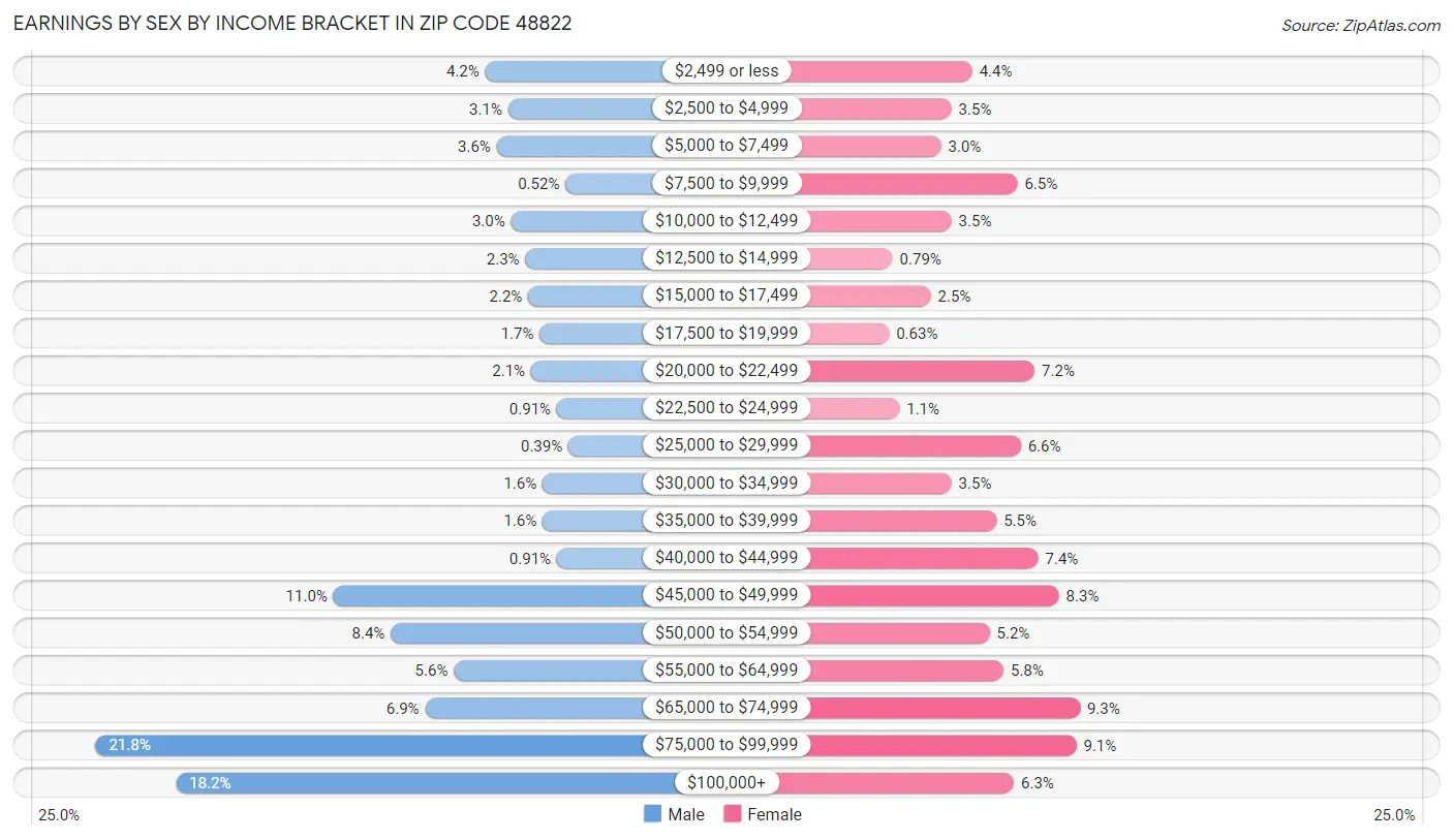 Earnings by Sex by Income Bracket in Zip Code 48822