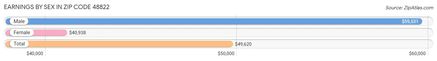 Earnings by Sex in Zip Code 48822