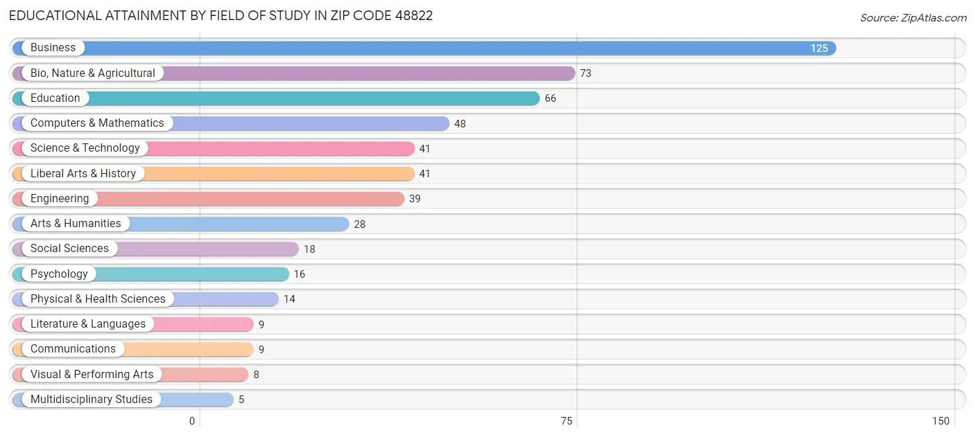 Educational Attainment by Field of Study in Zip Code 48822