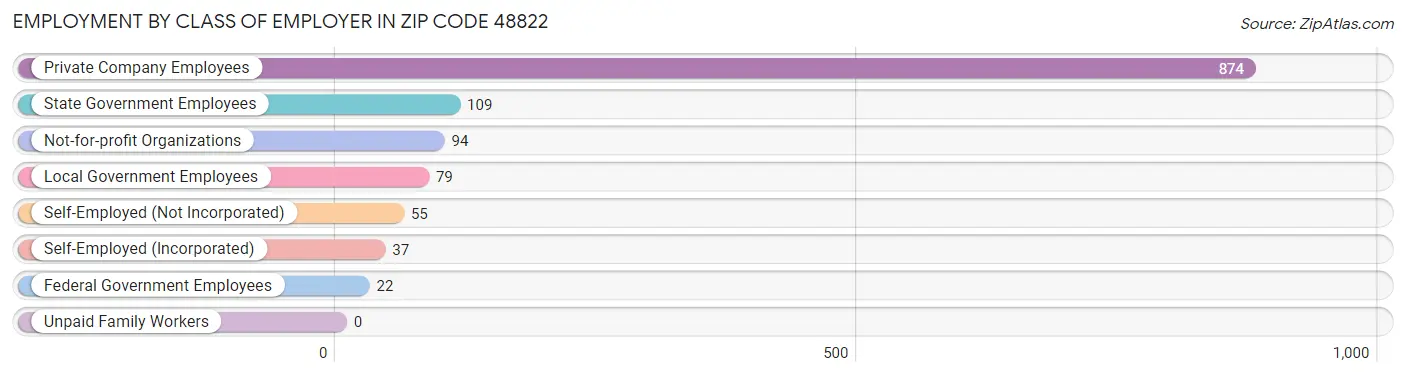 Employment by Class of Employer in Zip Code 48822