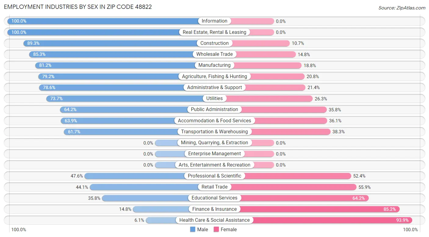 Employment Industries by Sex in Zip Code 48822